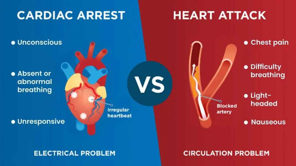 Understanding Cardiac Arrest: A Silent Medical Emergency 1 Cardiac Arrest