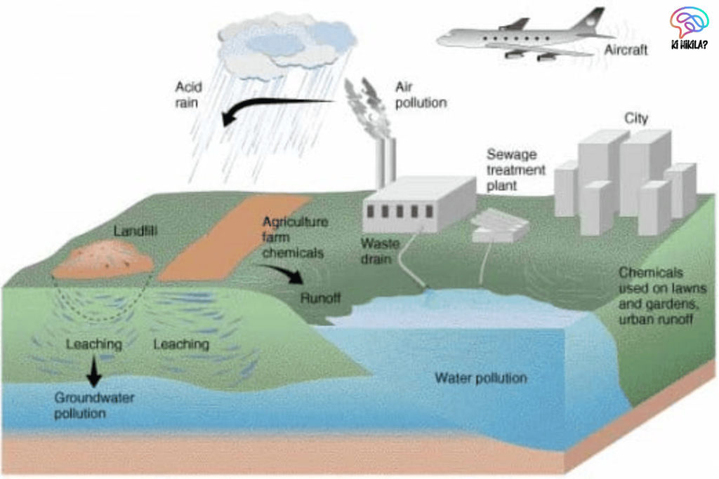 Groundwater Pollution India